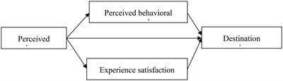 Effects of perceived change of urban destination on destination attachment